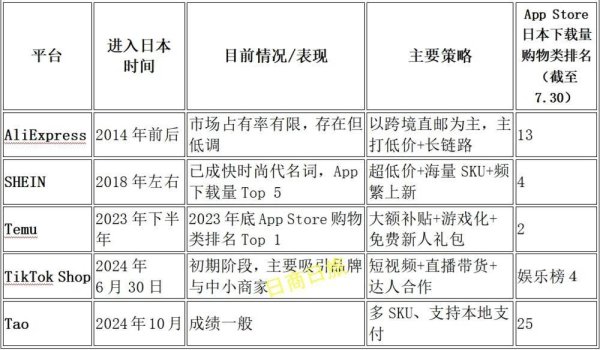 配资最良心10大平台 中国电商出海日本，策略都不灵了？