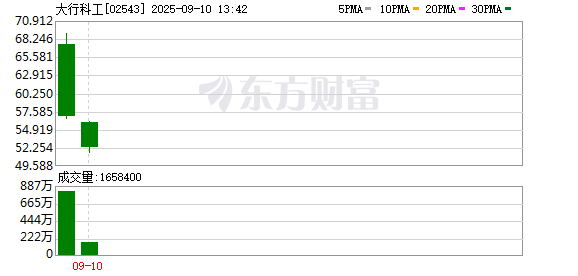 配资最良心10大平台 港股“超购王”啥情况！暗盘飙涨200% 上市仅涨15%